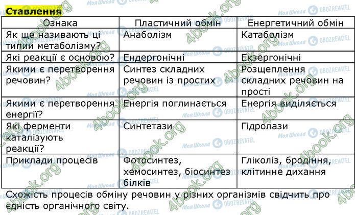 ГДЗ Біологія 9 клас сторінка Стр.75 (3)